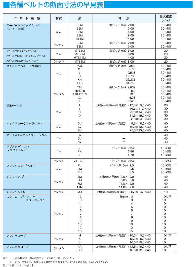 バンドー化学 Vベルト スタンダード C形 C 147 - 通販 - voltsamp.in